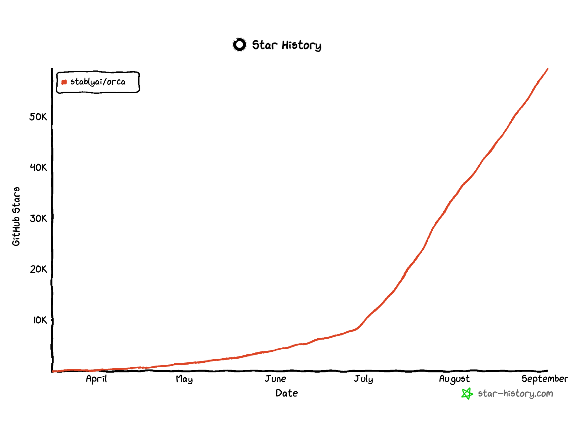 GitHub star history chart for stablyai/orca