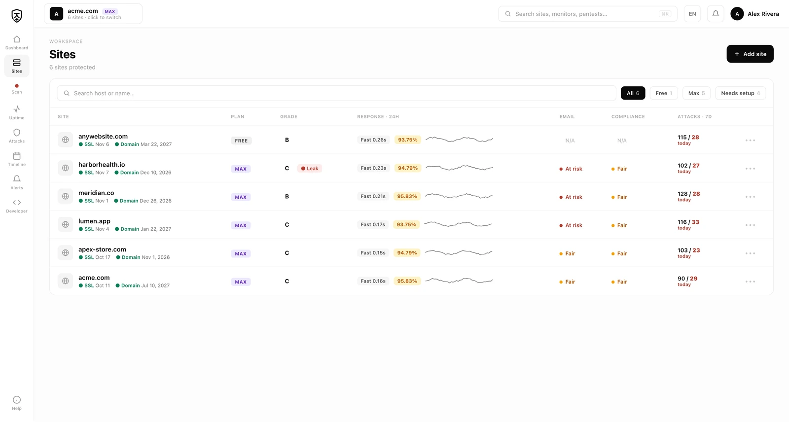 Jikida.io dashboard — site overview with protection status, uptime, pentest grade, email security and compliance