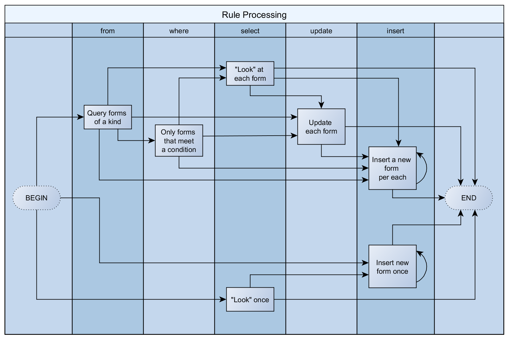 Rule Processing