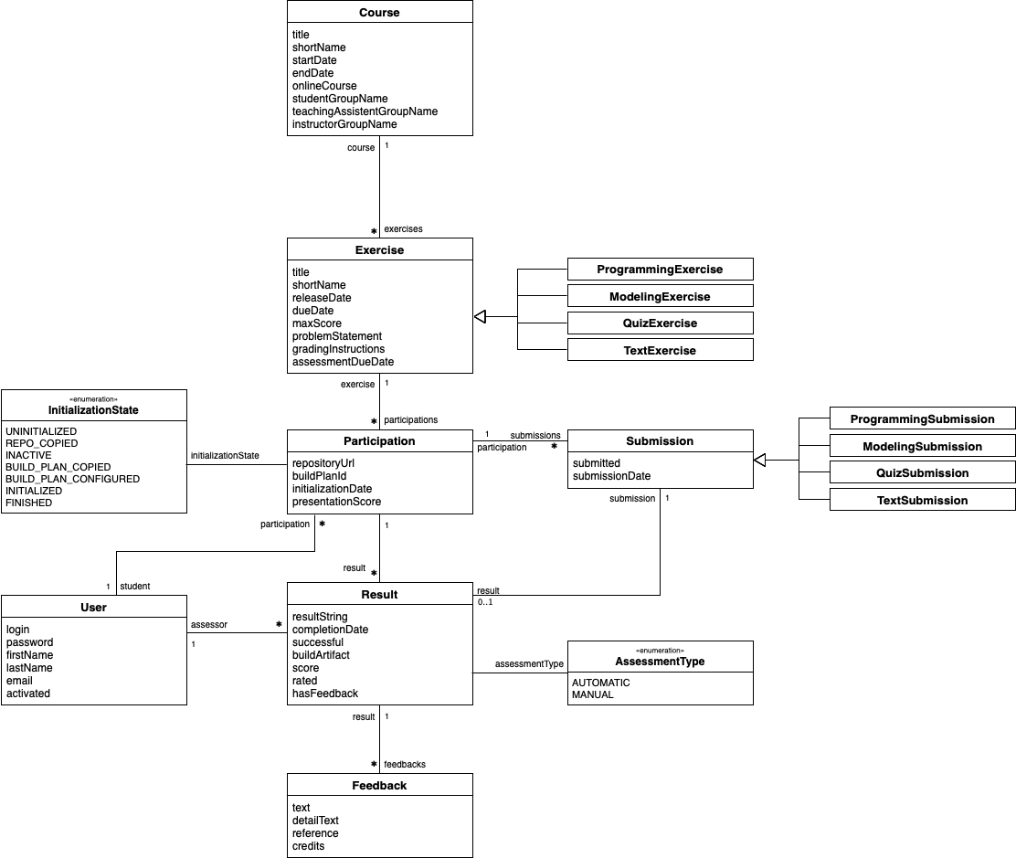 Data Model