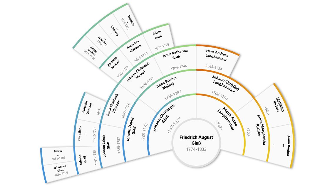 210 Degree chart with color gradients and hidden empty segments