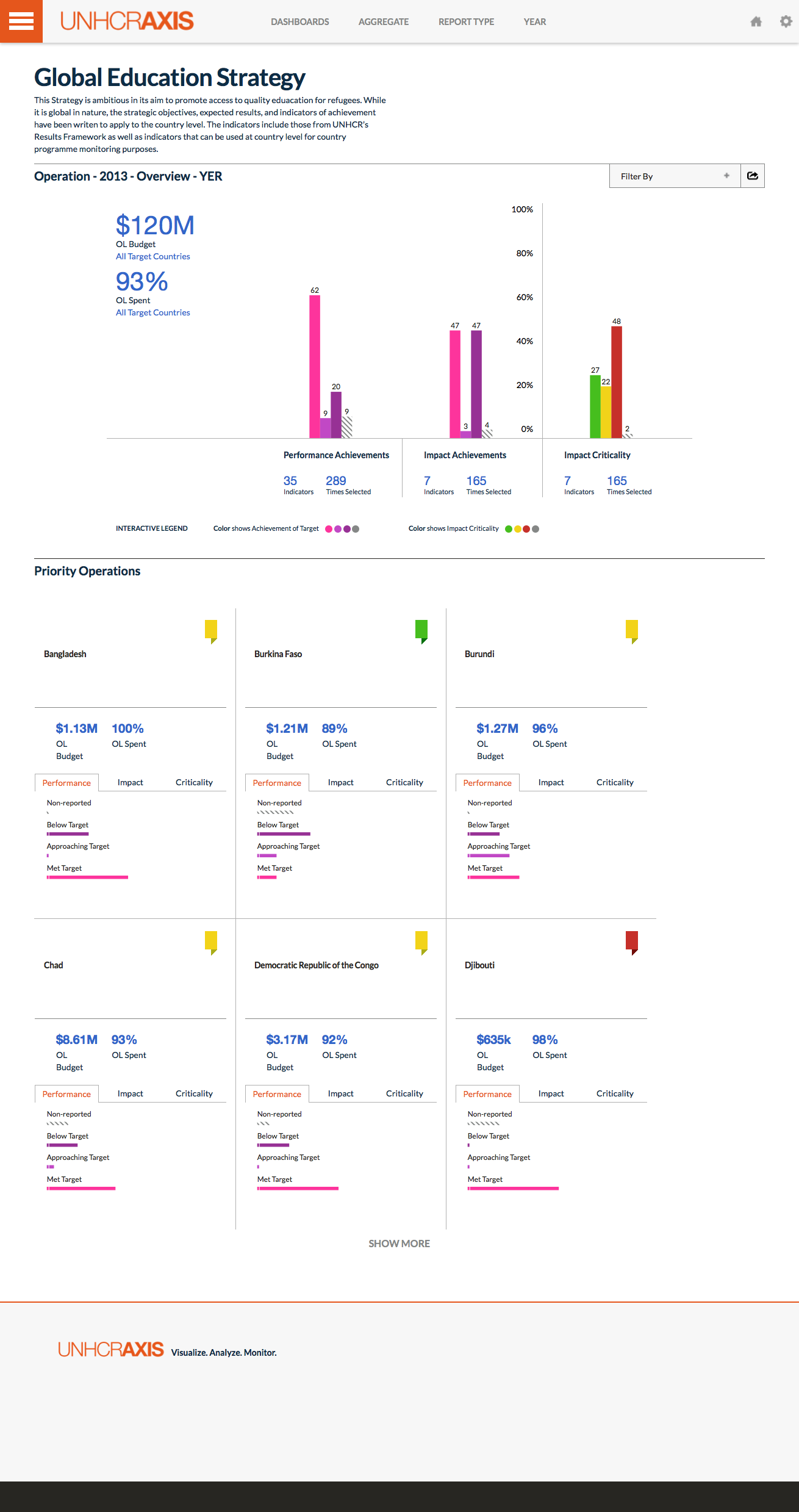 Overview dashboard