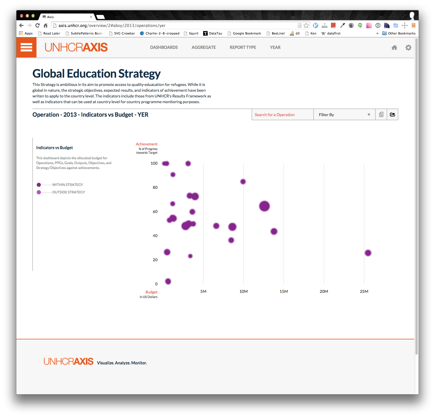 Indicators vs Budget Dashboard