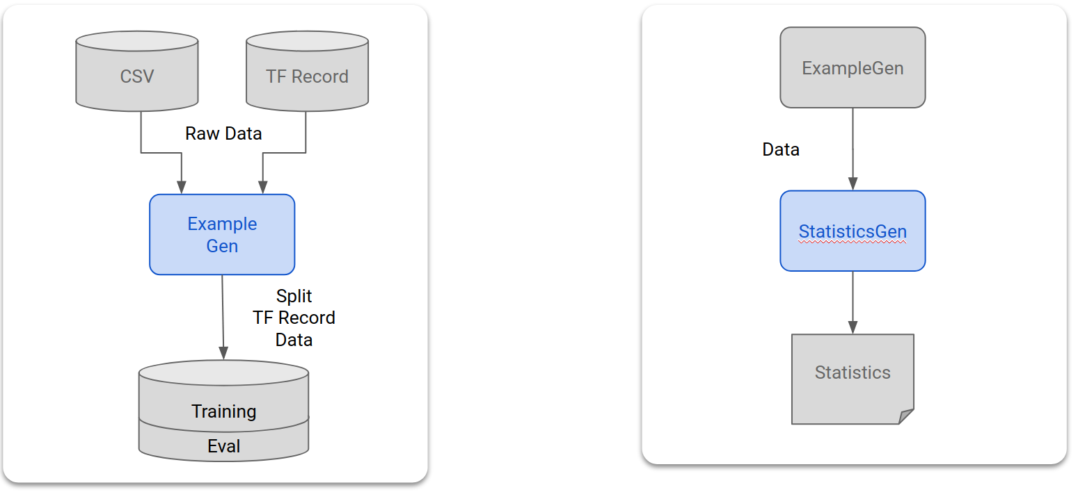 Data Components