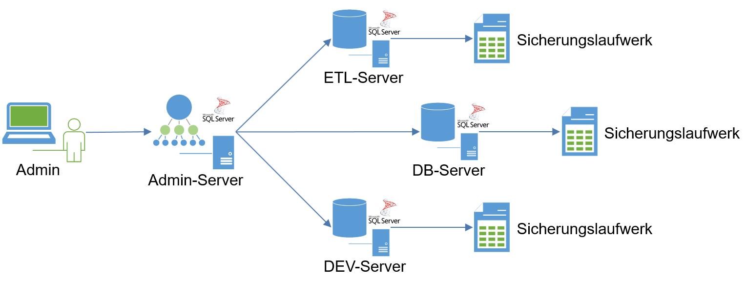 Distributed System Architecture