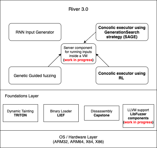 RIVER 3.0 architecture