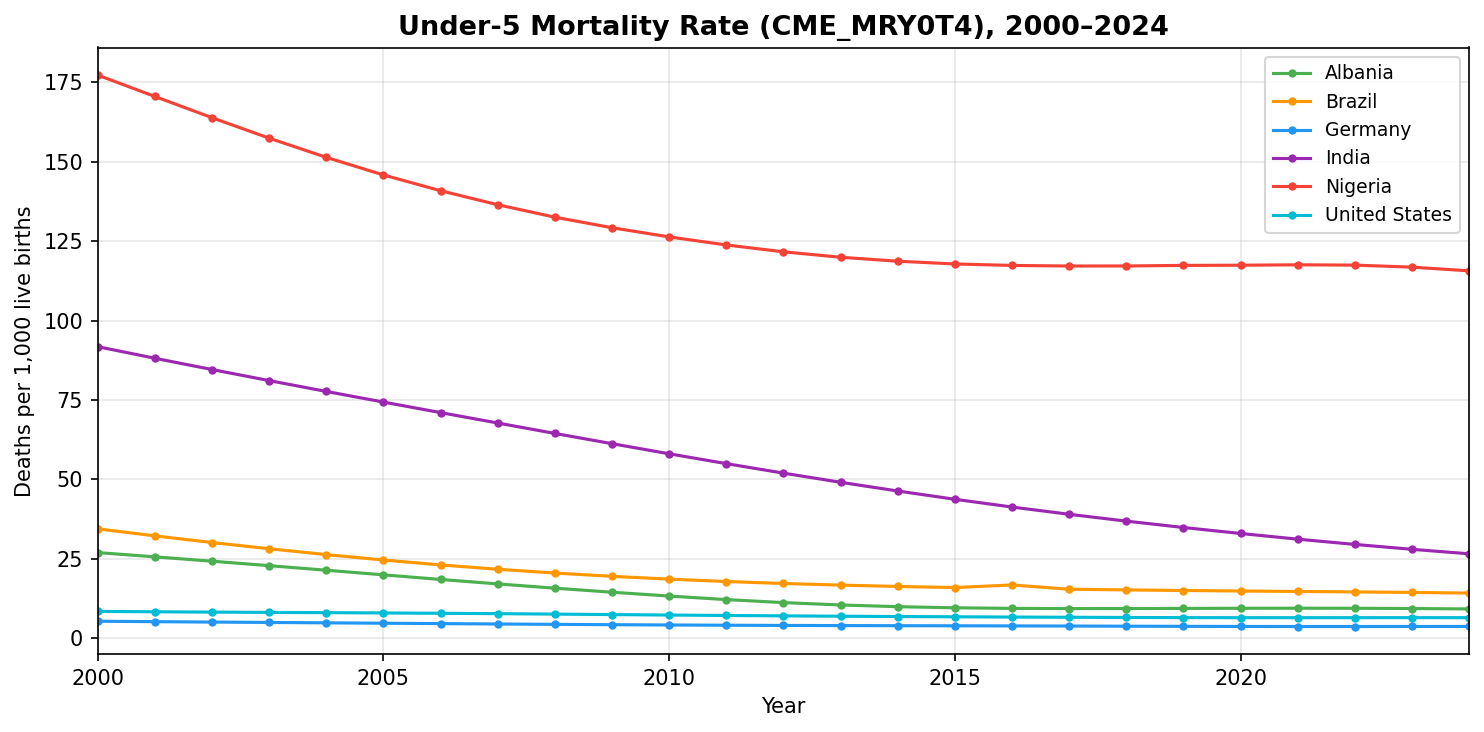 Time-series line chart: under-5 mortality rate 2000&ndash;2024