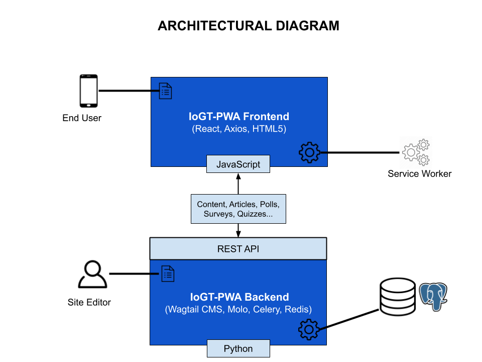 IoGT PWA Architecture - unicef/iogt-pwa GitHub Wiki