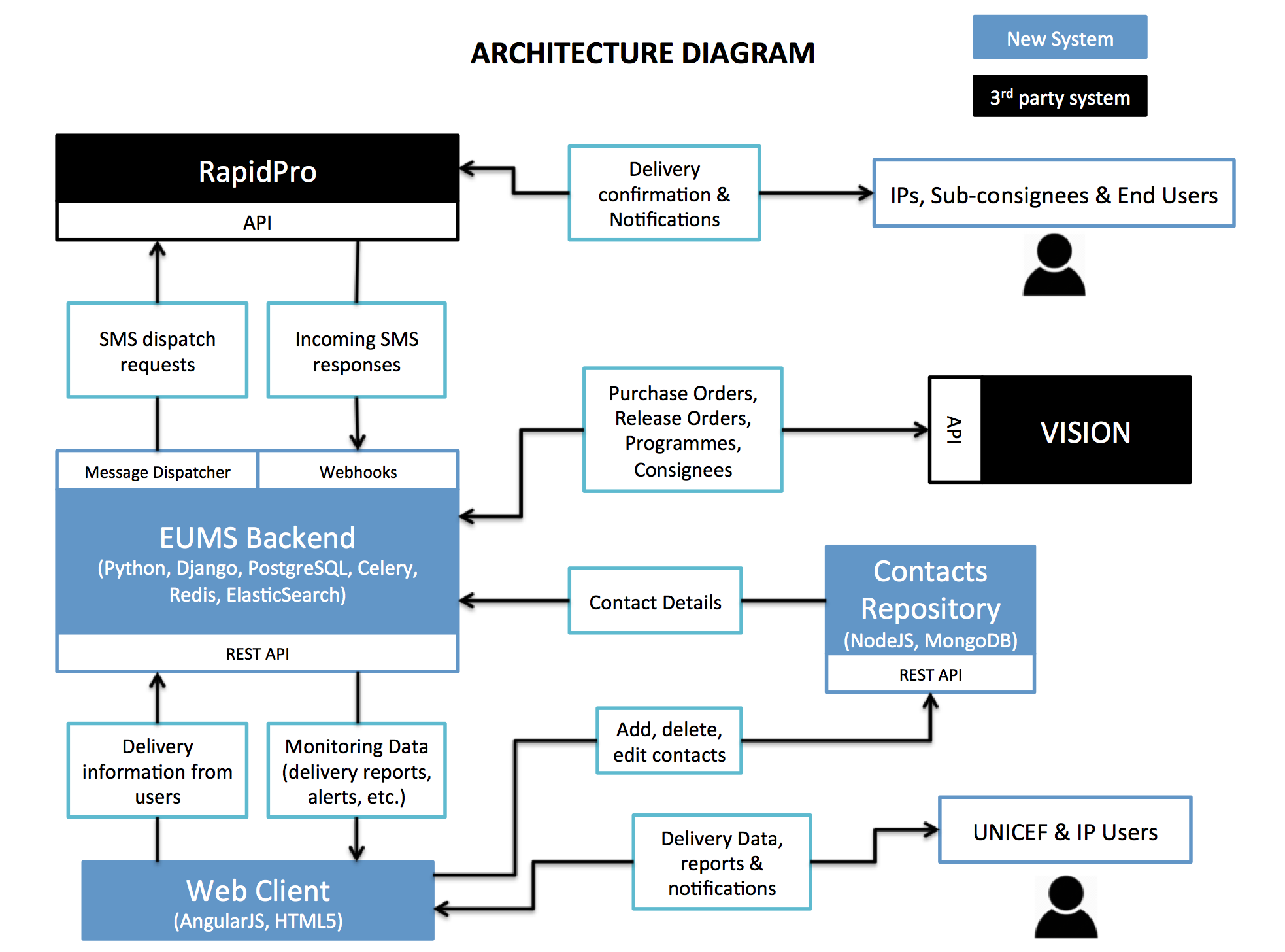 Architecture diagrams