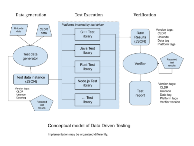 Conceptual model of Data Driven Testing
