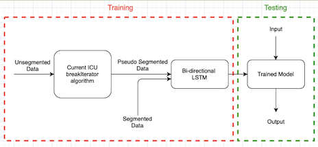 Figure 2. The framework for training and testing the model.