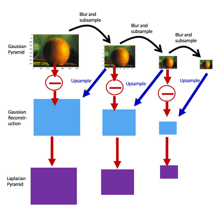 Image Blending Using Laplacian Pyramids | by Michelle Zhao | Becoming  Human: Artificial Intelligence Magazine