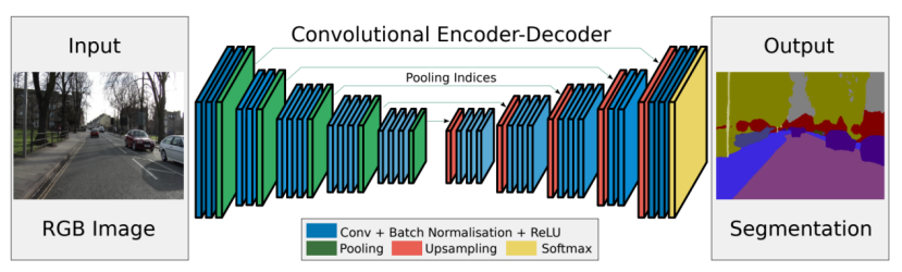 Encoder and decoder structure of SegNet