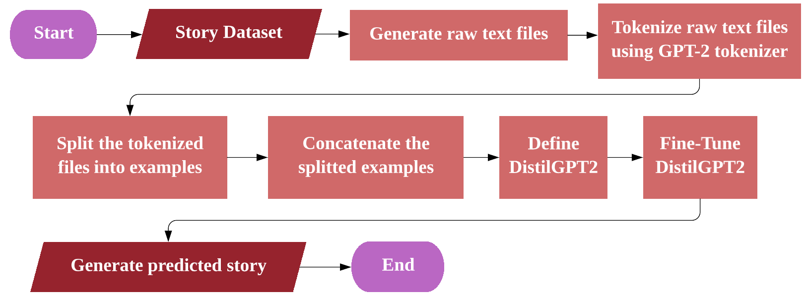 gpt-flowchart