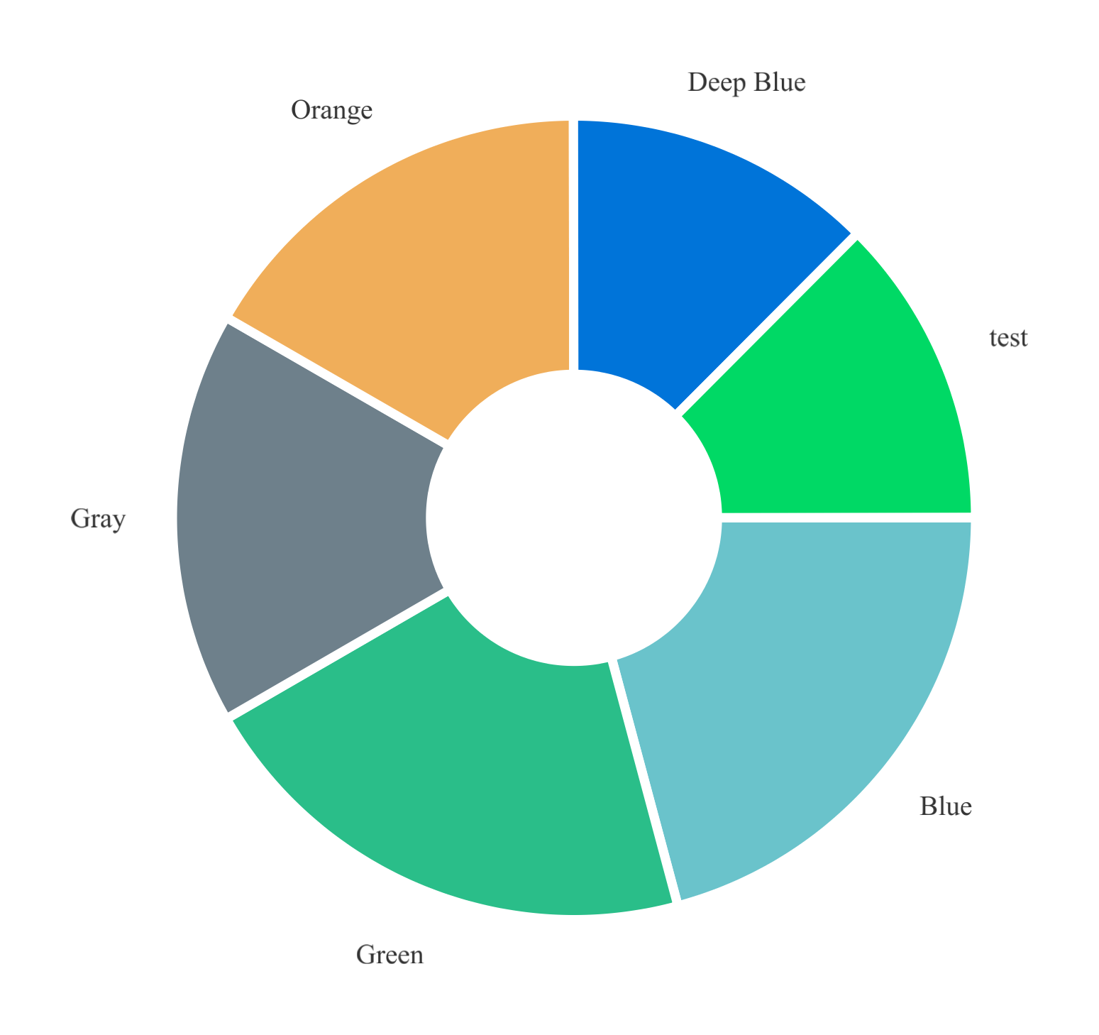 Sample donut chart output