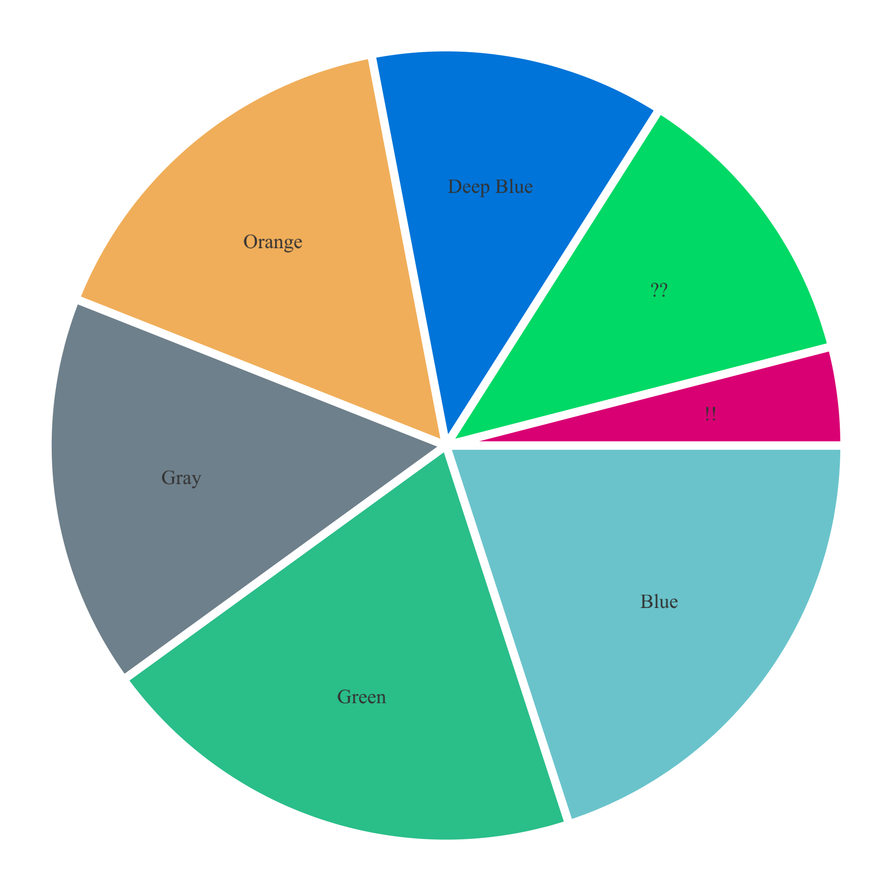 Sample pie chart output