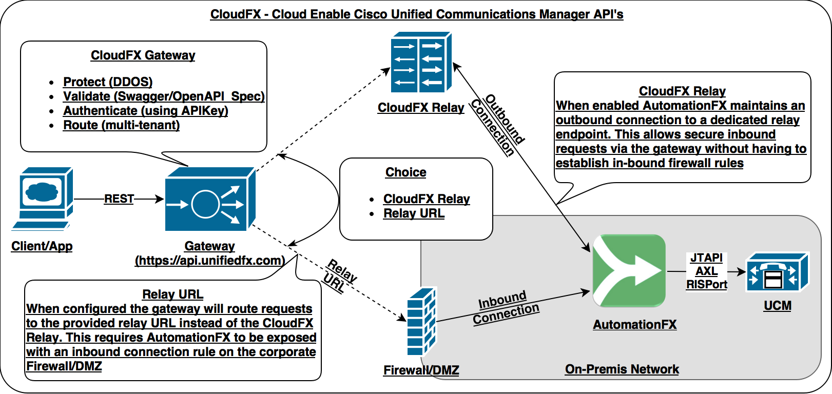 CloudFX Diagram