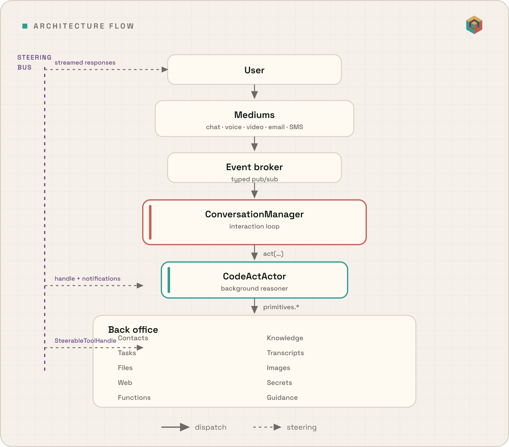 Unify's dispatch and steering flow: the user reaches the ConversationManager through mediums (chat, voice, video, email, SMS) and an event broker; the ConversationManager calls act(...) on the Actor, which calls primitives.* on the back office (Contacts, Knowledge, Tasks, Transcripts, Files, Images, Web, Secrets, Functions, Guidance). The steering bus runs the other way: SteerableToolHandles propagate from the back office up through the Actor to the ConversationManager, and streamed responses reach the user.