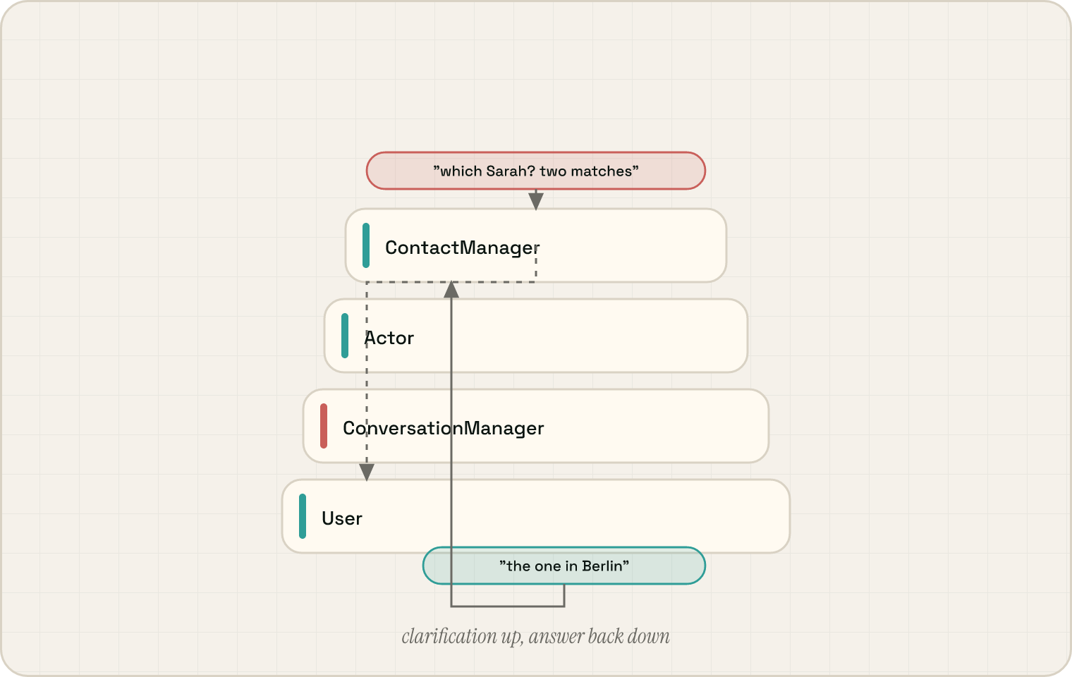 A technical flow diagram with a vertical stack (user → ConversationManager → Actor → ContactManager); a question 'which Sarah? two matches' bubbles up from the innermost ContactManager to the user, and the answer 'the one in Berlin' routes back down to the innermost loop — captioned 'clarification up, answer back down'.