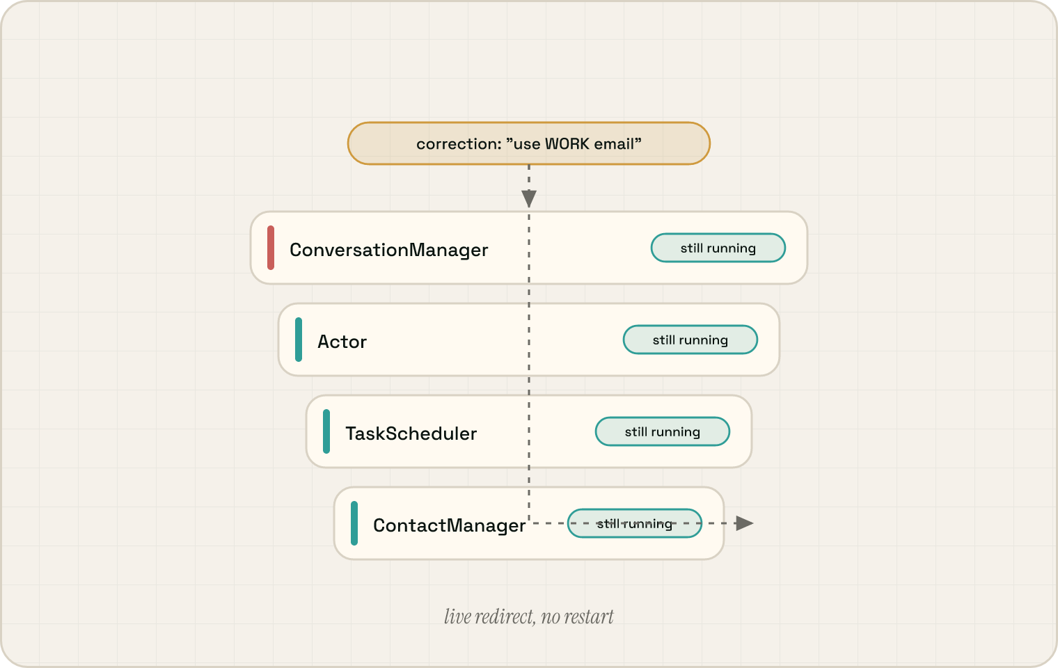A technical flow diagram showing a correction injected at the top of a four-level nested stack (ConversationManager → Actor → TaskScheduler → ContactManager) propagating straight down to the innermost ContactManager while each loop remains running — captioned 'live redirect, no restart'.