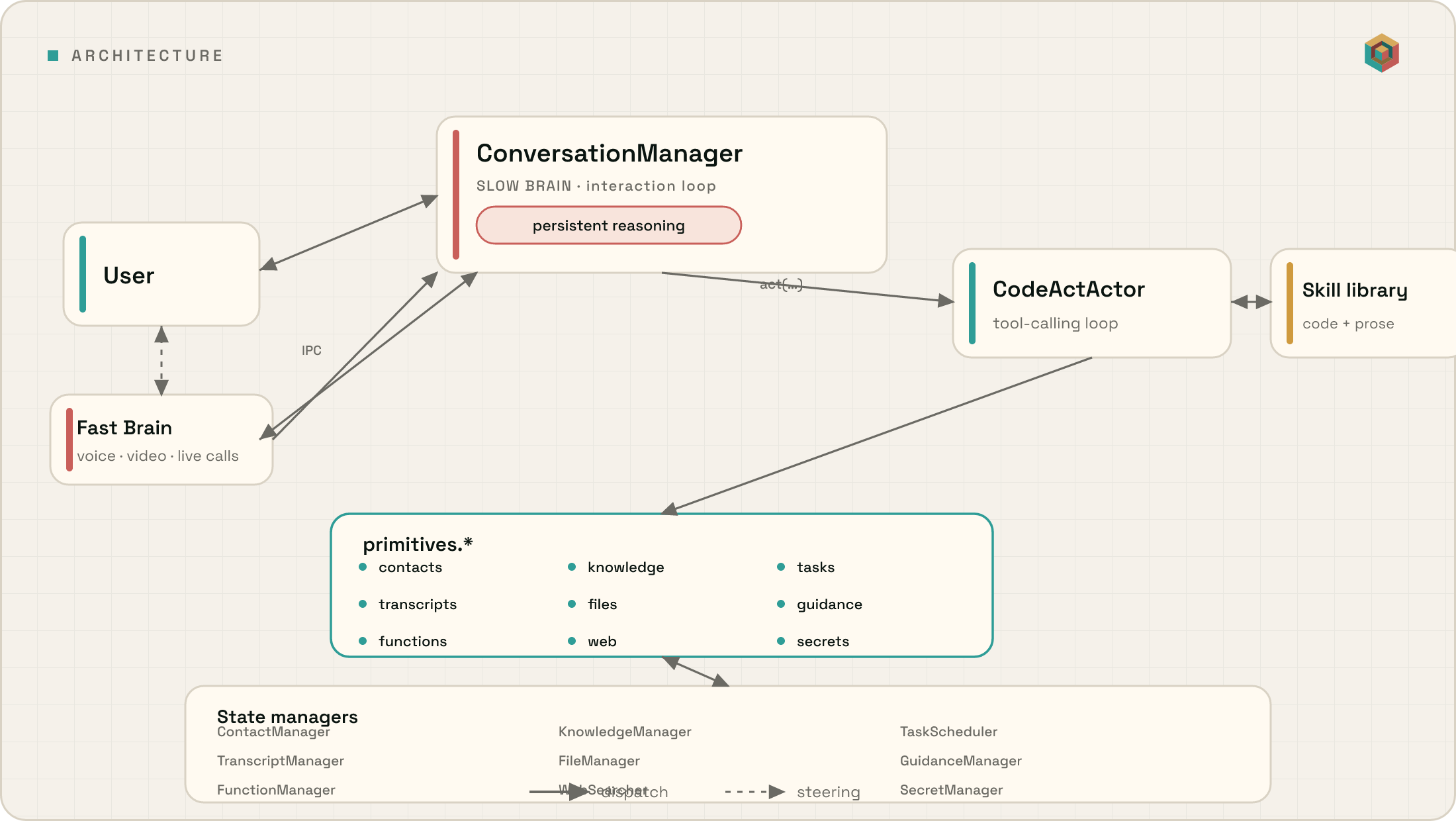 Unify architecture: the user talks directly with the Slow Brain (ConversationManager) over normal messages and events, or through the Fast Brain during live calls; the Slow Brain dispatches steerable act(...) work to CodeActActor, which composes execute_code, execute_function, FunctionManager, GuidanceManager, and typed primitives.