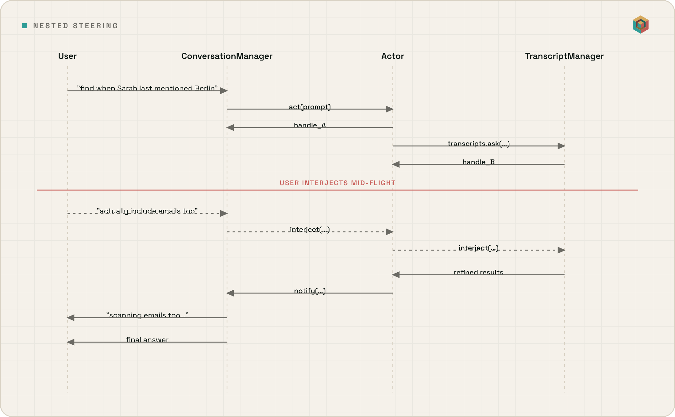 Sequence diagram showing nested steering: the user asks 'find when Sarah last mentioned Berlin', the ConversationManager calls act(prompt) on the Actor which returns handle_A, the Actor calls transcripts.ask(...) on the TranscriptManager which returns the nested handle_B. Mid-flight the user interjects 'actually include emails too' — the interject signal flows down through handle_A and then through handle_B, the TranscriptManager returns refined results, the Actor notifies the ConversationManager, which streams 'scanning emails too...' back to the user before delivering the final answer.