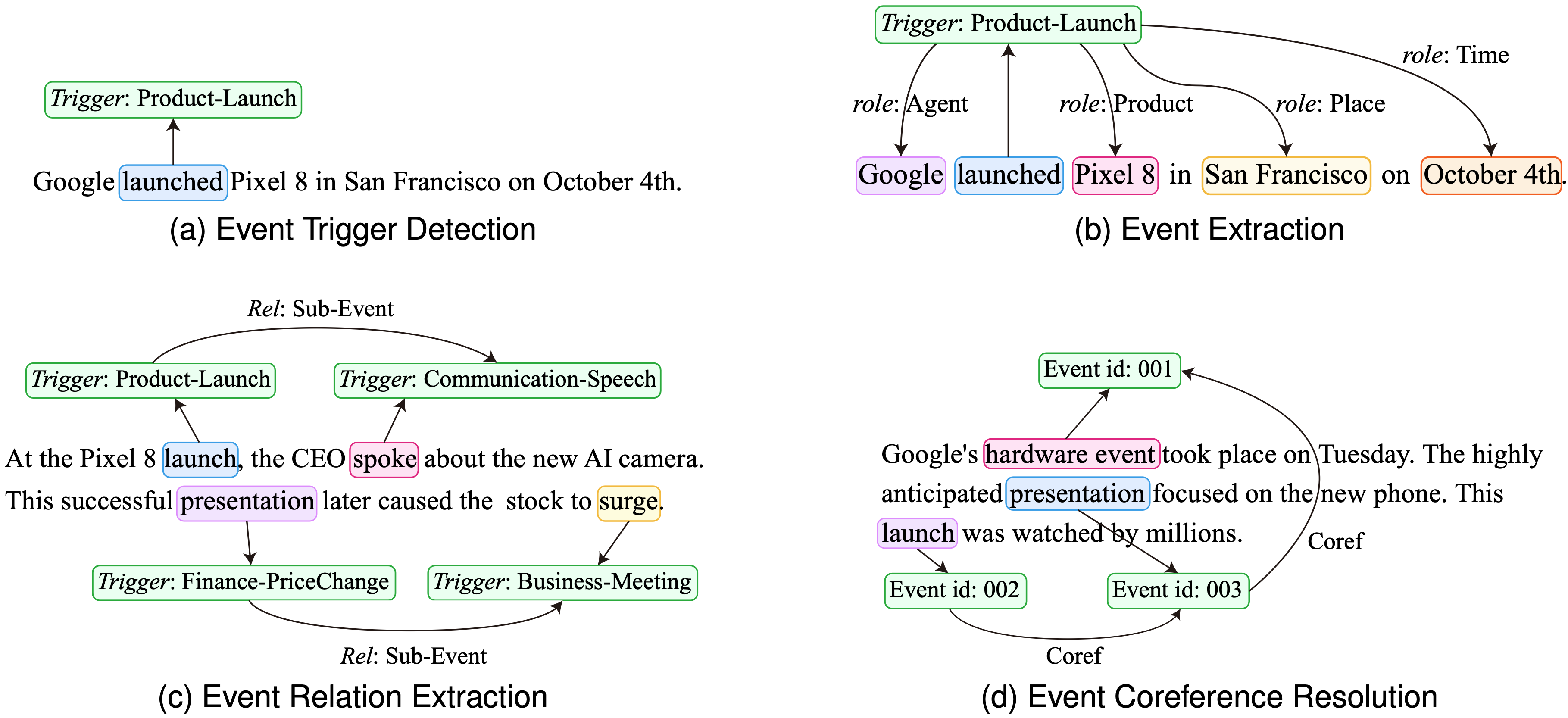 Text EE Example