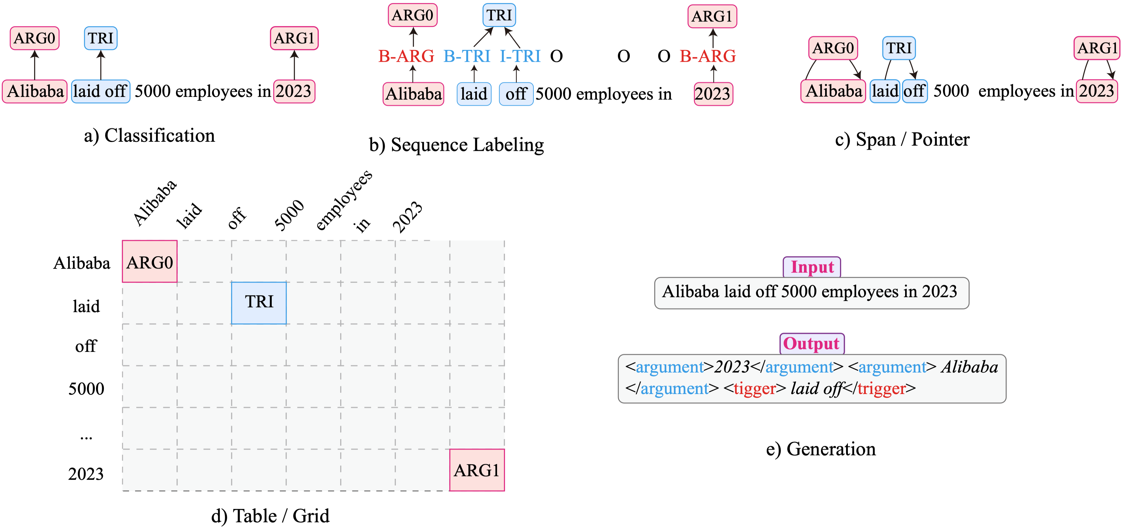 Decoding Paradigm
