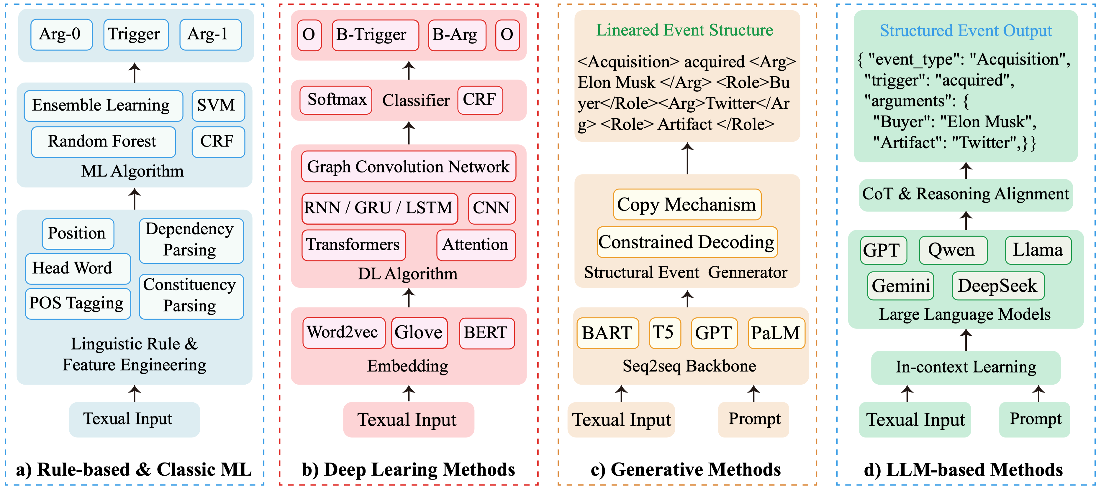 Methods Overview