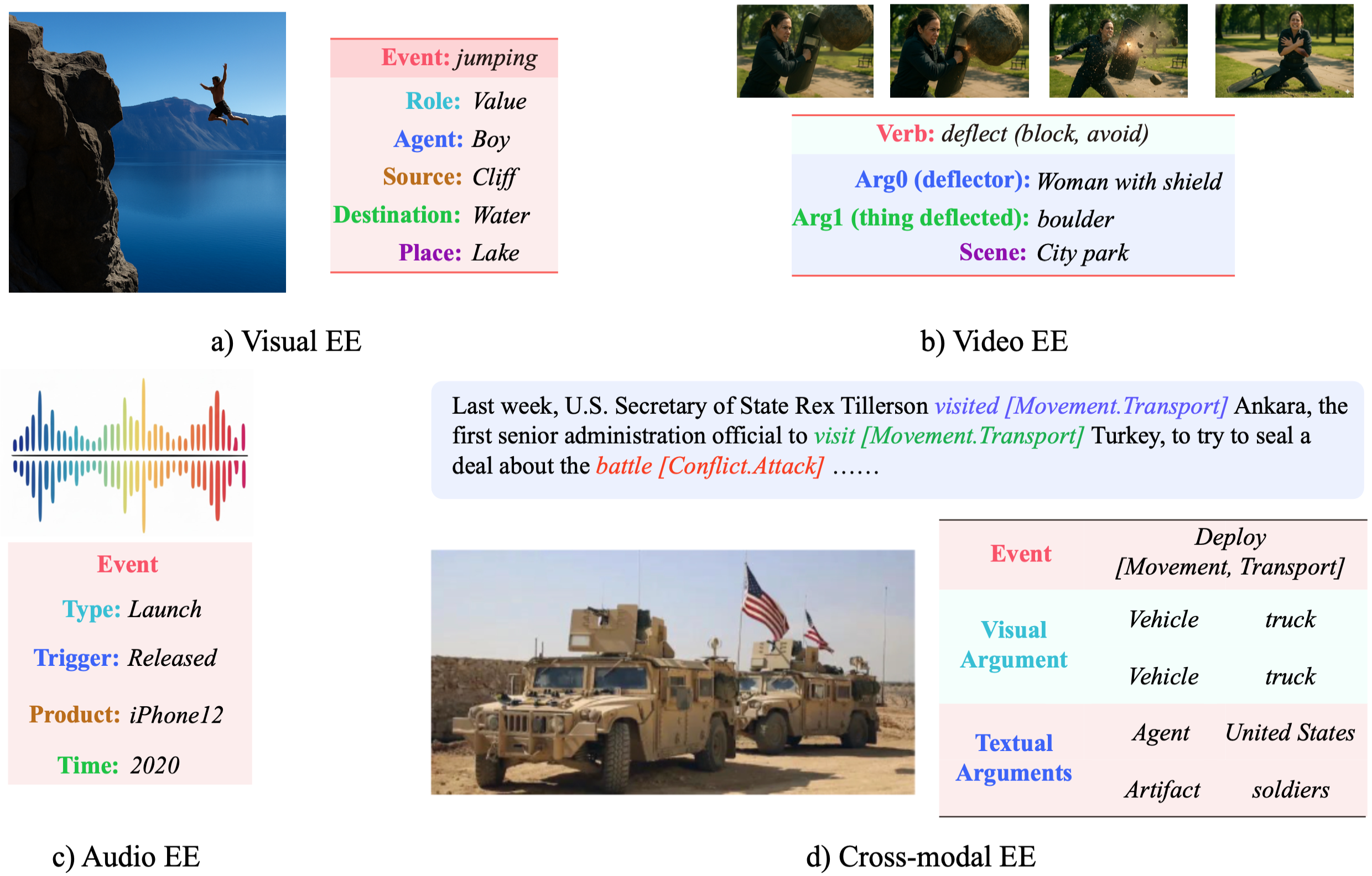 Multimodal EE Example