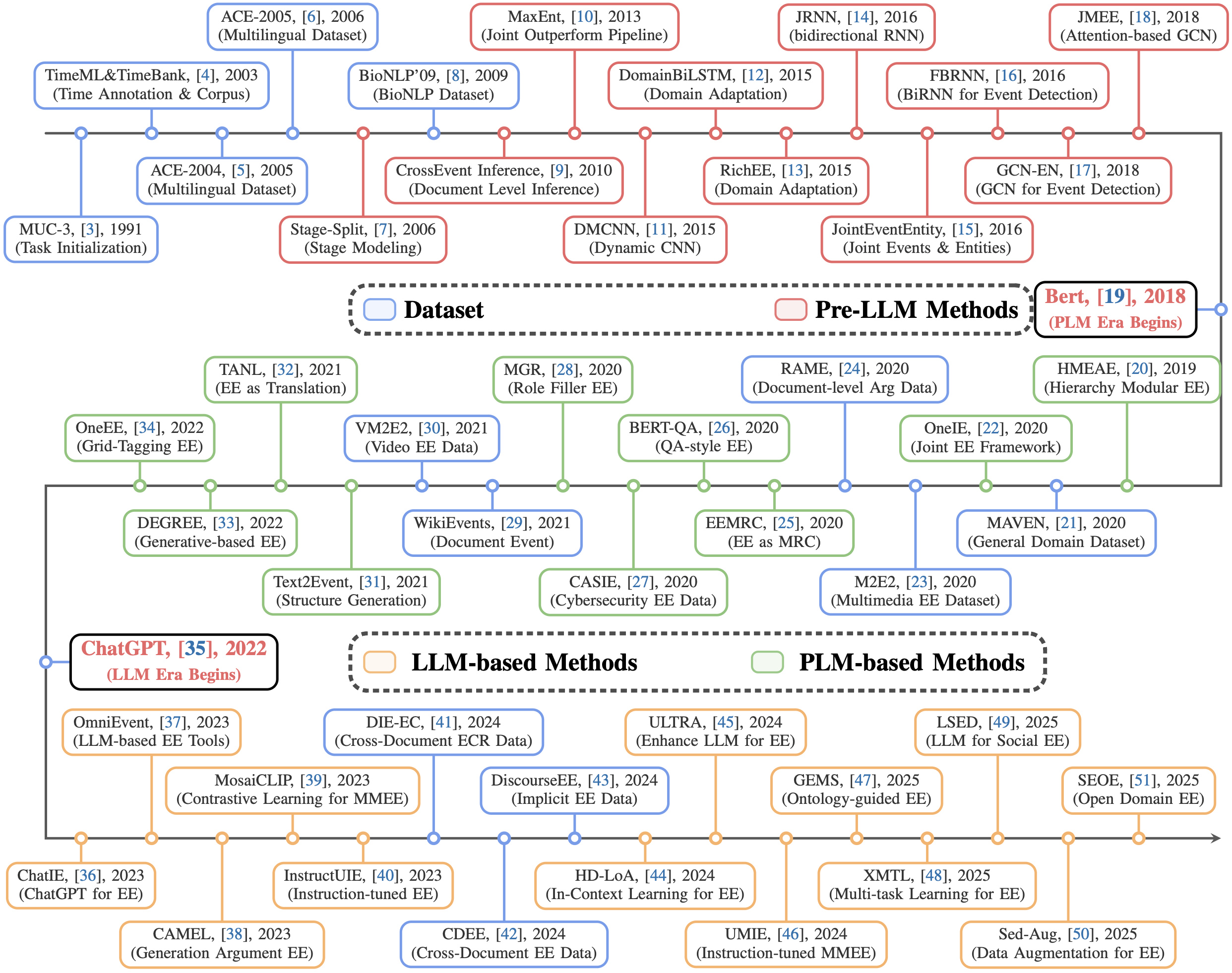 Event Extraction Timeline
