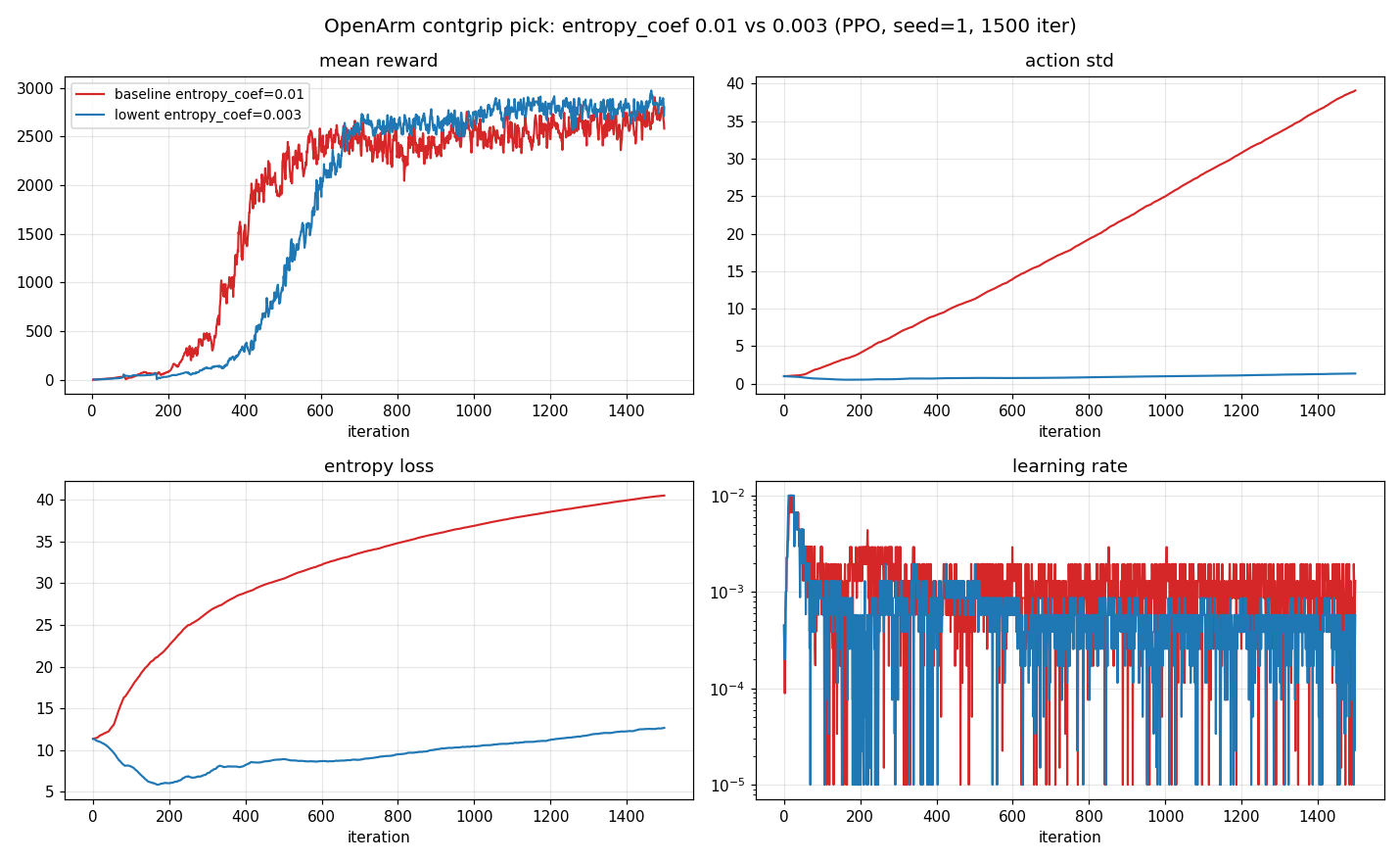 训练曲线对比 entropy_coef 0.01 vs 0.003