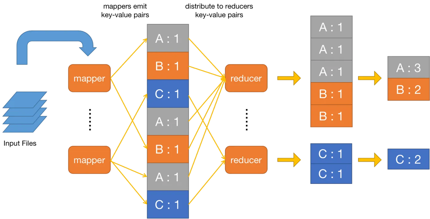 Mapreduce System Design Graph Example 【MIT 6.5840(6.824)】Lab1:MapReduce 设计实现 | ZephyrHe