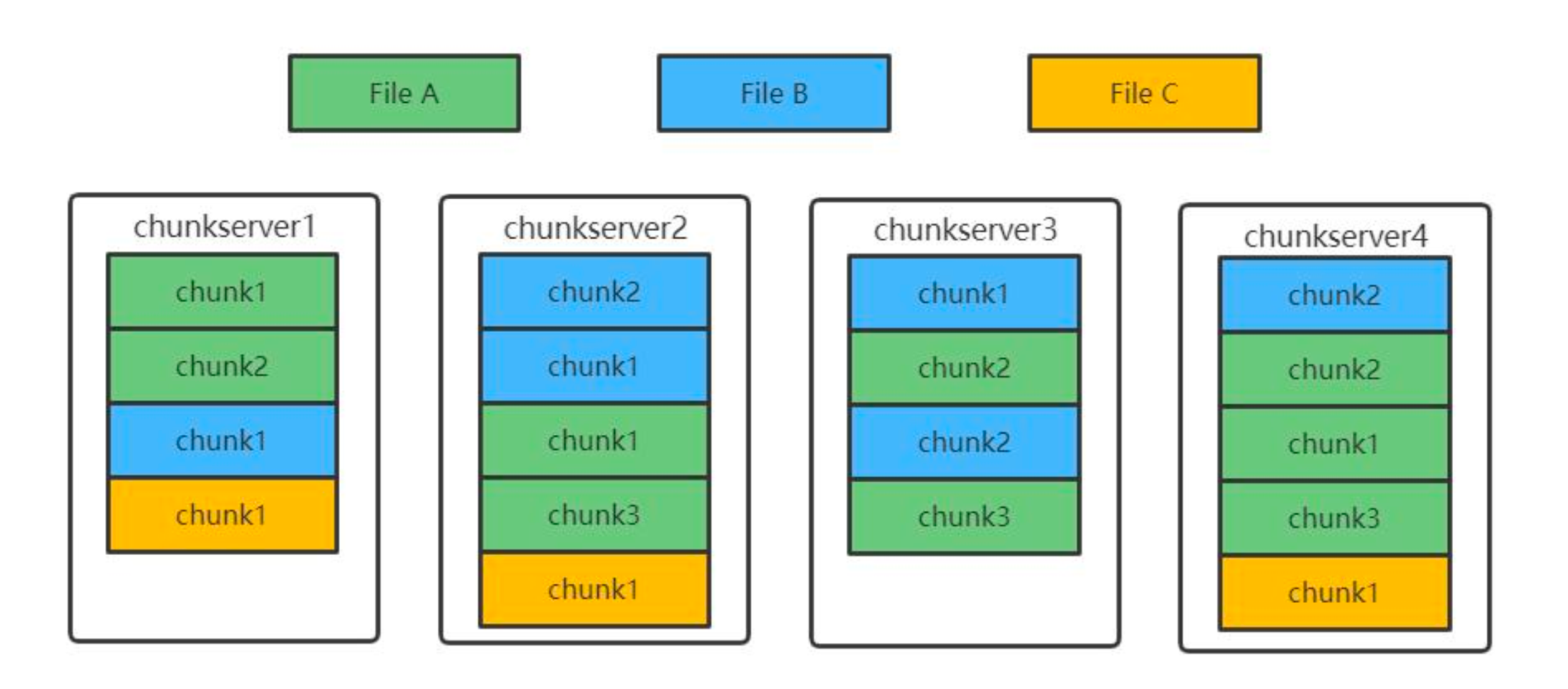 Chunk File 【论文阅读笔记】The Google File System | ZephyrHe
