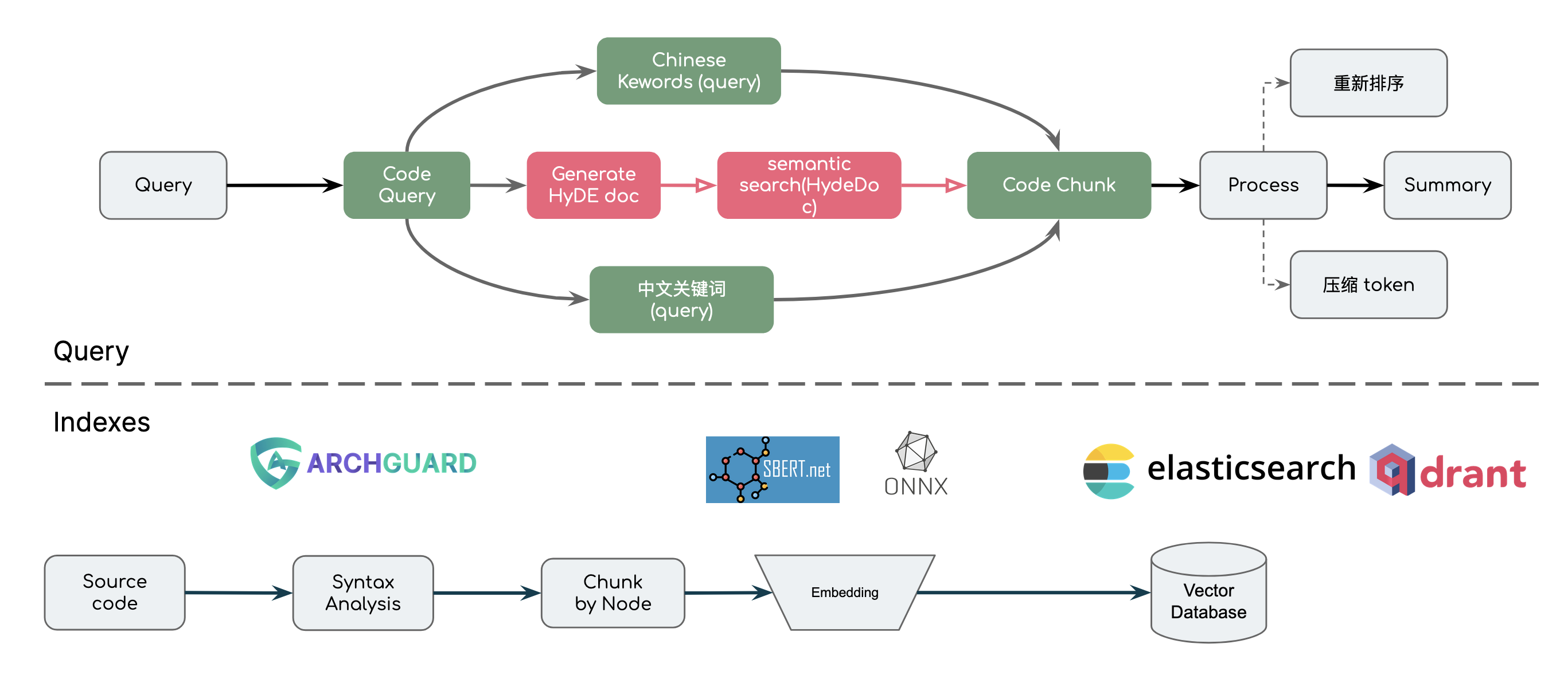 Query && Indexing