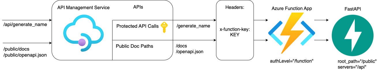 Architecture diagram for API Management Service to Function App to FastAPI