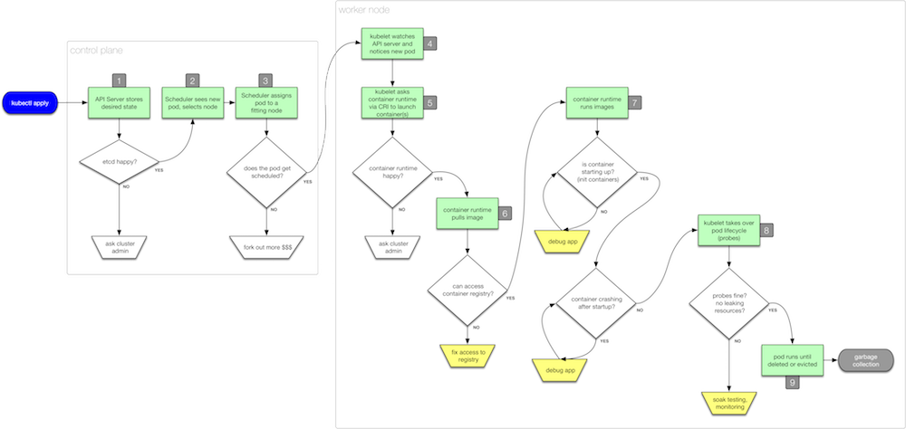 pod lifecycle