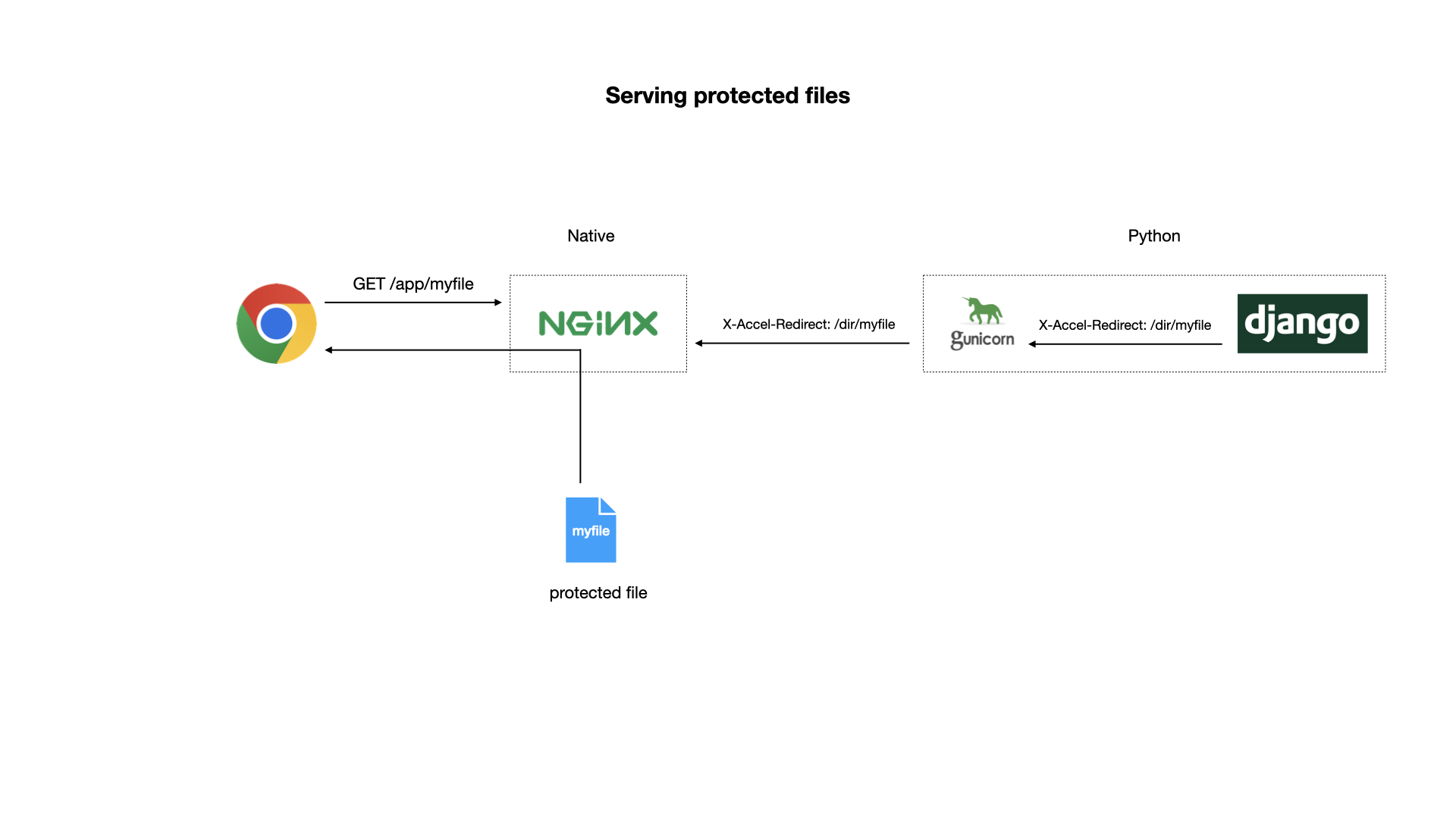 Serving protected files