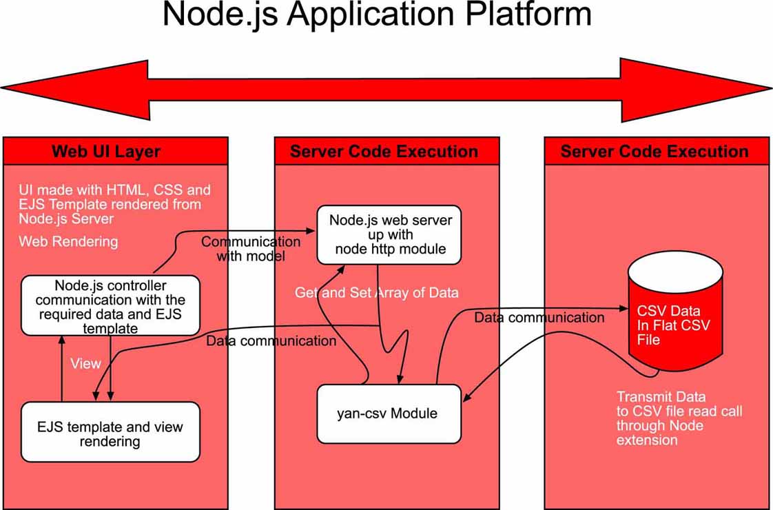 NodeJs Application Platform