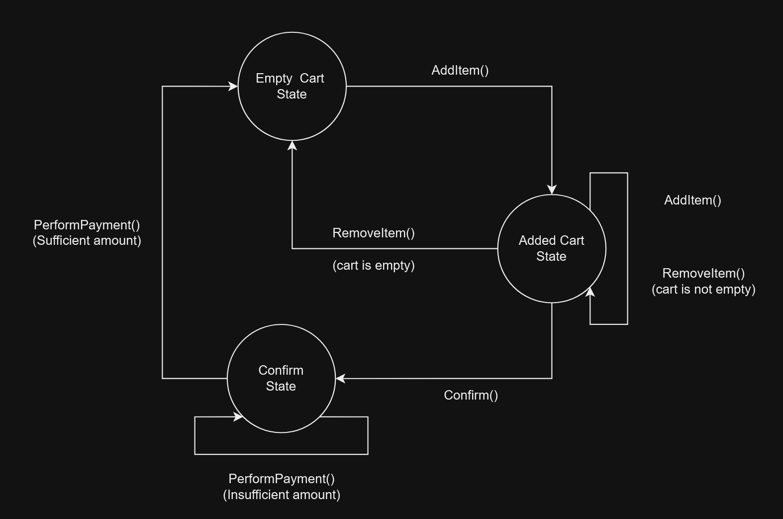 State diagram