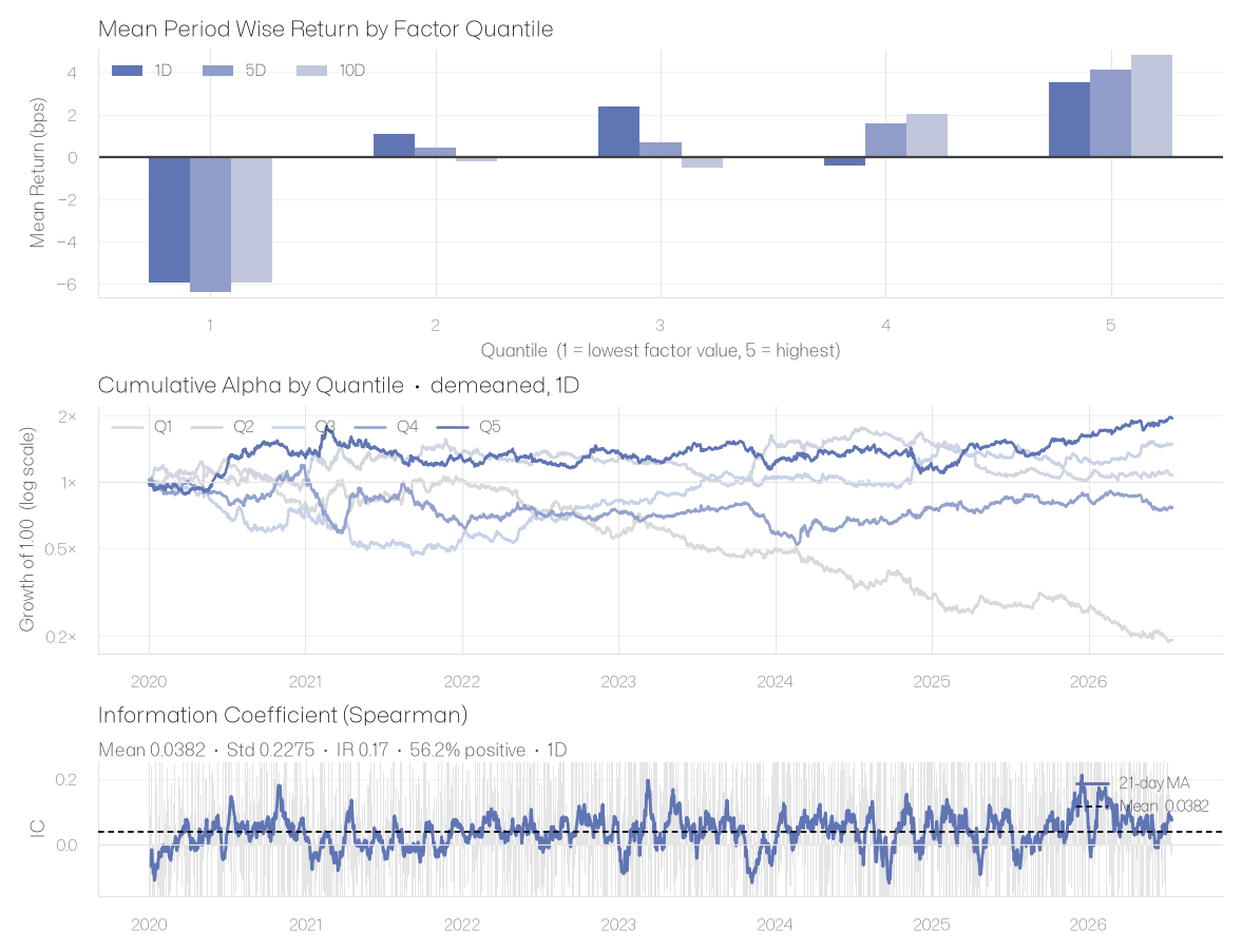 Supply Velocity Factor Analysis