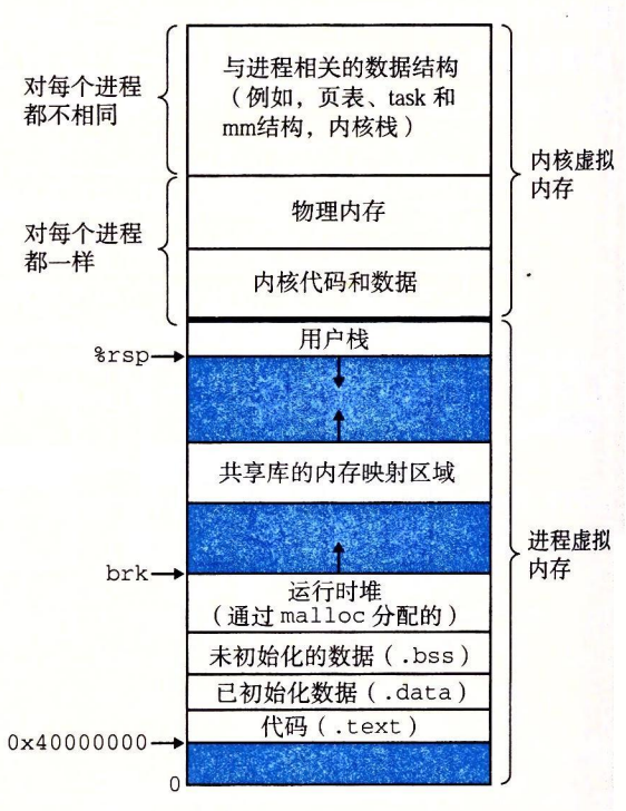 进程的存布局