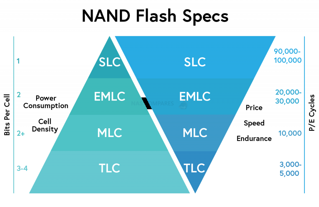 SLC vs eMLC vs MLC vs TLC