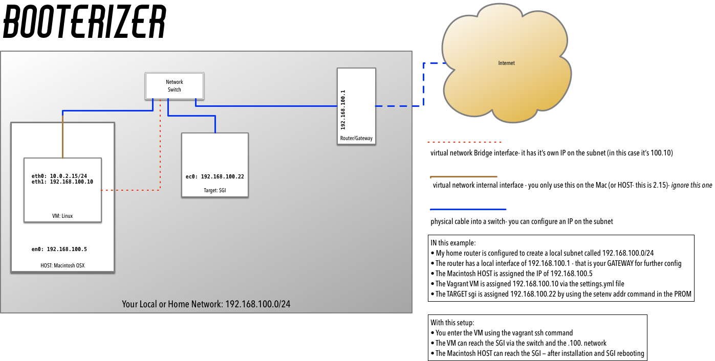 Image of a possible network setup for Booterizer