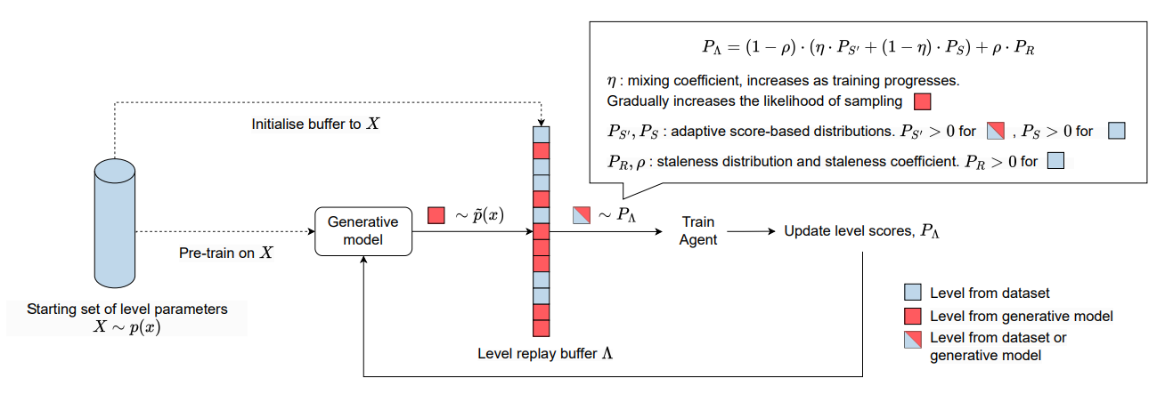 DRED framework