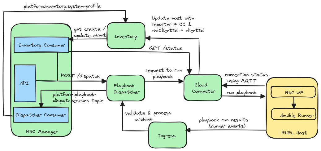 Sequence diagram