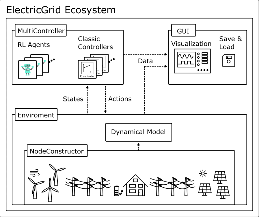 ElectricGrid Framework