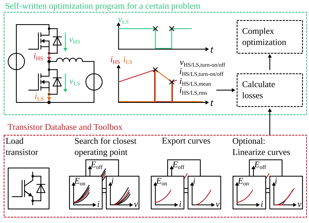 optimization