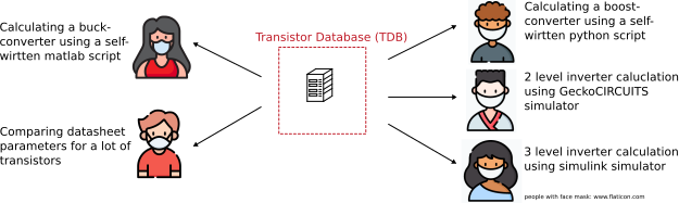 Why transistor database?
