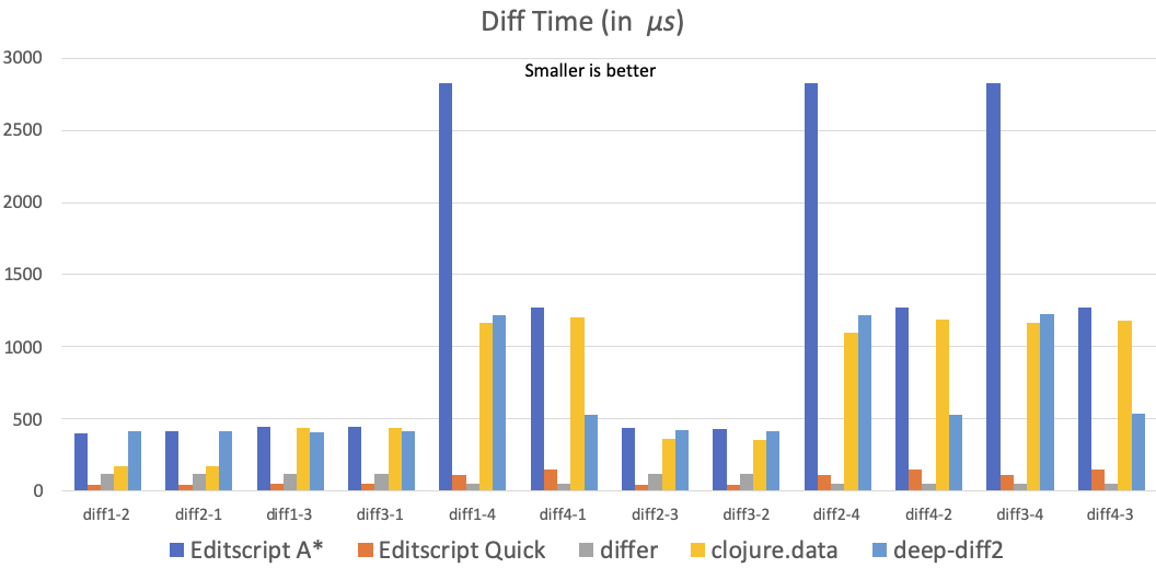 Diff time benchmark